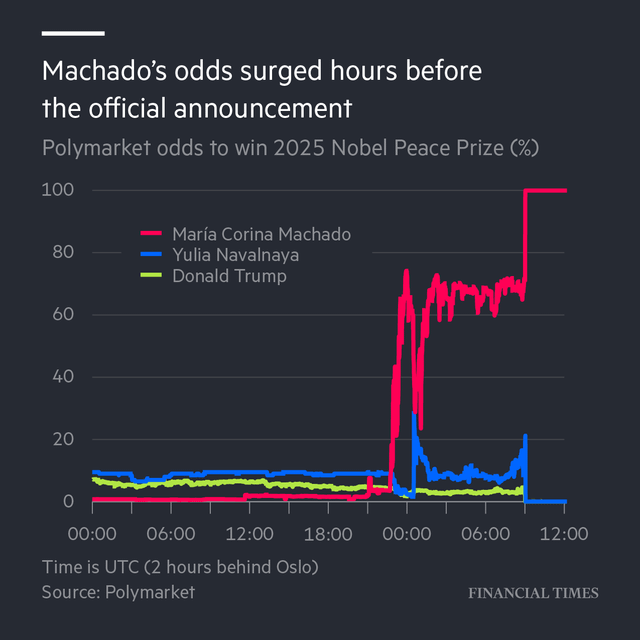 r/dataisbeautiful - [OC] María Corina Machado's odds surged hours before the official Nobel Peace Prize announcement