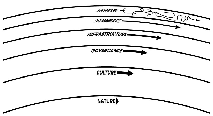 A black-and-white diagram illustrating Stewart Brand’s Pace Layering model. Six horizontal, curved bands are stacked from top to bottom and labeled: “Fashion,” “Commerce,” “Infrastructure,” “Governance,” “Culture,” and “Nature.” Arrows indicate direction of change across each layer. The top layer, Fashion, shows a tangled, rapidly changing line, while lower layers appear smoother and slower. A caption below reads: “Steward Brand’s Pace Layering. Fast layers innovate, slow layers stabilize.”