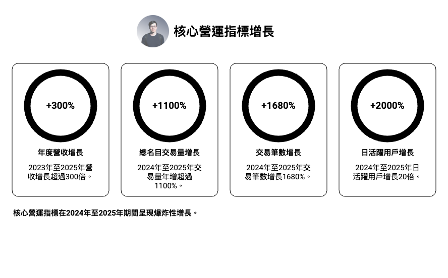 Kalshi 預測交易所 2023–2025 年營運數據比較圖，顯示營收兩年成長超過 300 倍、名目交易量年增超過 1,100%，交易筆數增長 1,680%，日活躍用戶提升 20 倍，單日最高交易量達 4.659 億美元，凸顯合規預測市場的快速擴張與流動性爆發。
