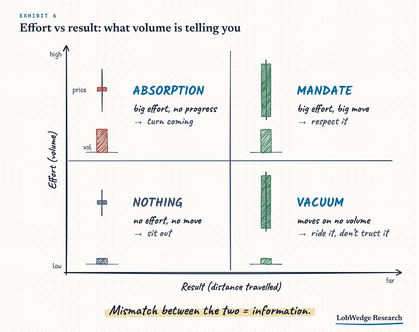 Effort vs result: mandate, absorption, vacuum, nothing Effort vs result: mandate, absorption, vacuum, nothing