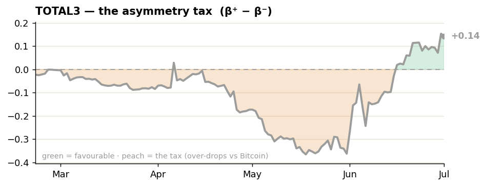 TOTAL3 — the asymmetry tax TOTAL3 — the asymmetry tax