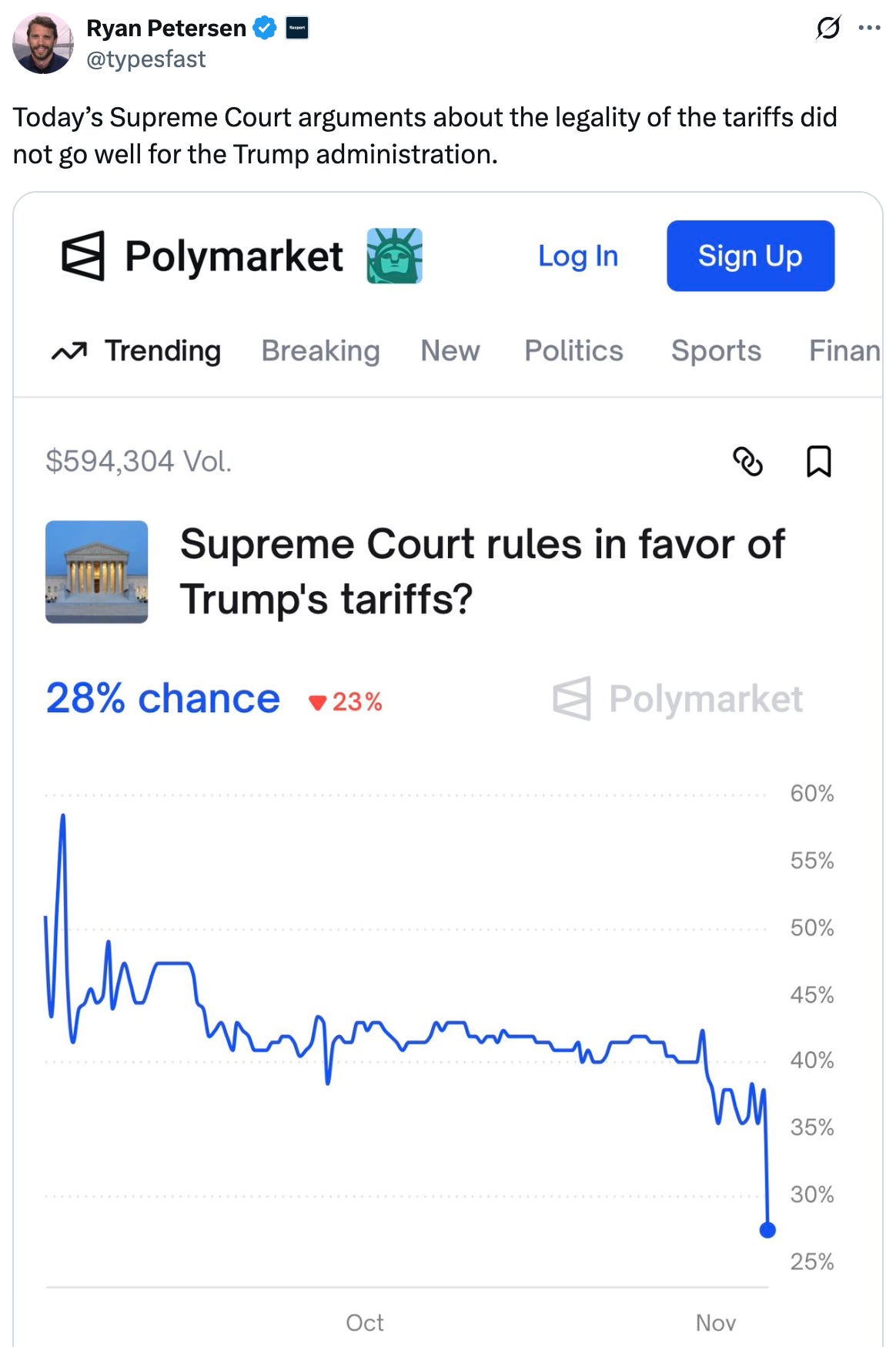 See new posts Conversation Ryan Petersen @typesfast Today’s Supreme Court arguments about the legality of the tariffs did not go well for the Trump administration. See new posts Conversation Ryan Petersen @typesfast Today’s Supreme Court arguments about the legality of the tariffs did not go well for the Trump administration.