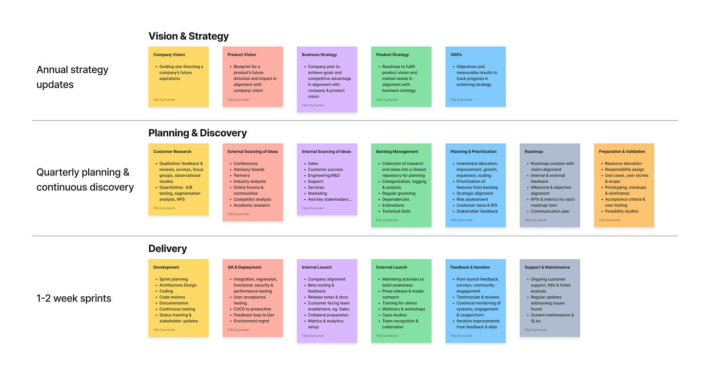 Product delivery process.