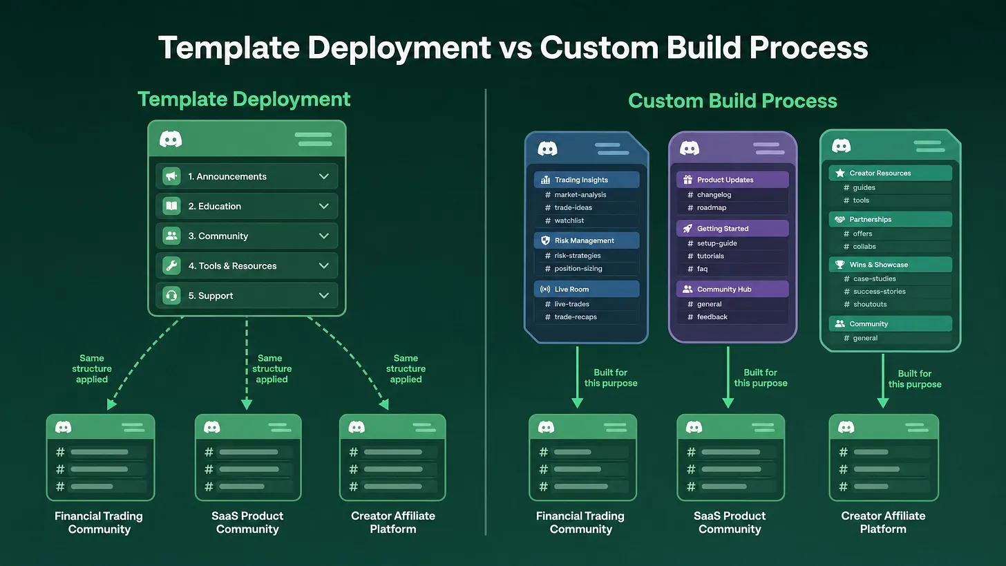 The Reason Every Discord Server I Build Starts from Scratch