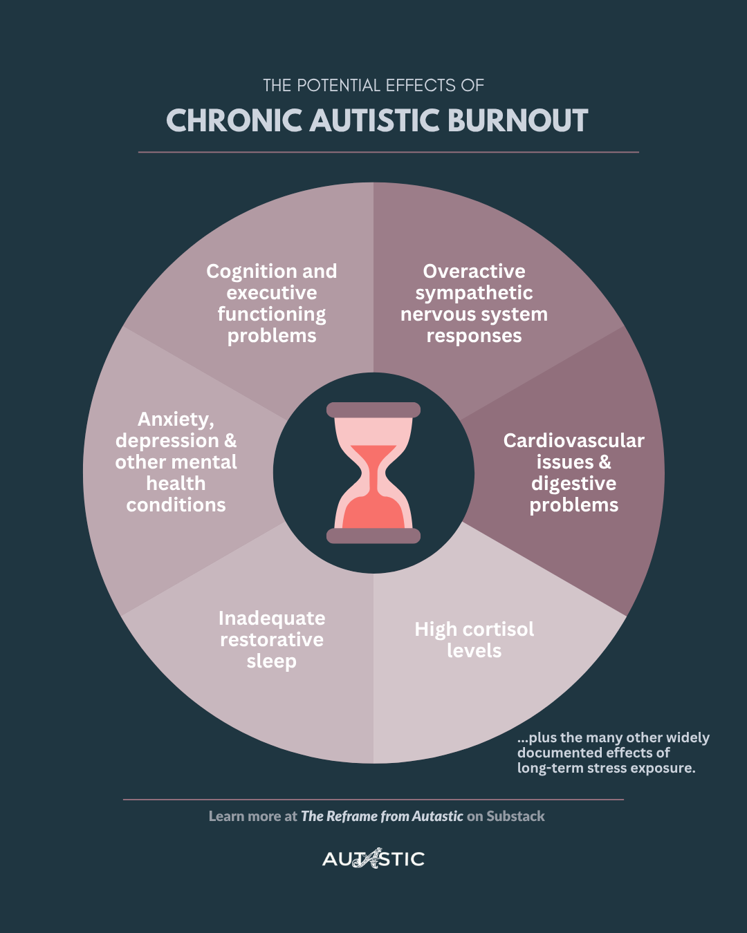   THE POTENTIAL EFFECTS OF CHRONIC AUTISTIC BURNOUT. High cortisol levels. Cognition and executive functioning problems. Inadequate restorative sleep.Overactive sympathetic nervous system responses. Anxiety, depression & other mental health conditions. Cardiovascular issues & digestive problems. ...plus the many other widely documented effects of long-term stress exposure.Learn more at The Reframe from Autastic on Substack. The Autastic logo.