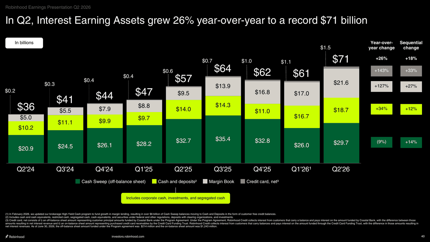 Robinhood’s interest-earning asset mix in the second quarter of 2026