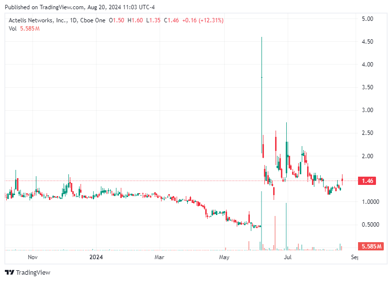 TradingView chart TradingView chart