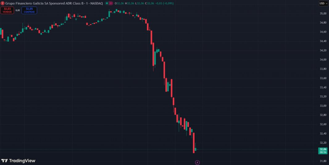 Dark background stock chart with green and red candlestick bars showing price movements over time, featuring a prominent downward red trend line from high to low values, labeled with axes for price and time, and small green and red dots marking points.