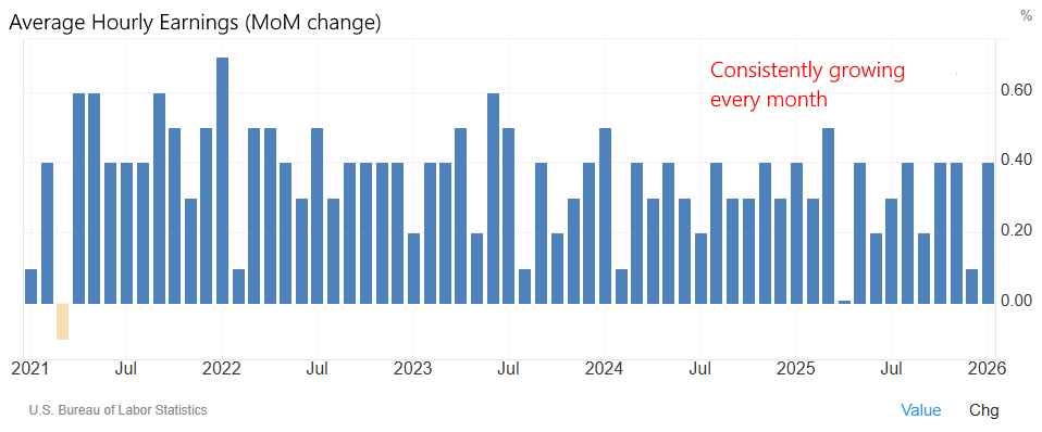 Average hourly earnings still growing