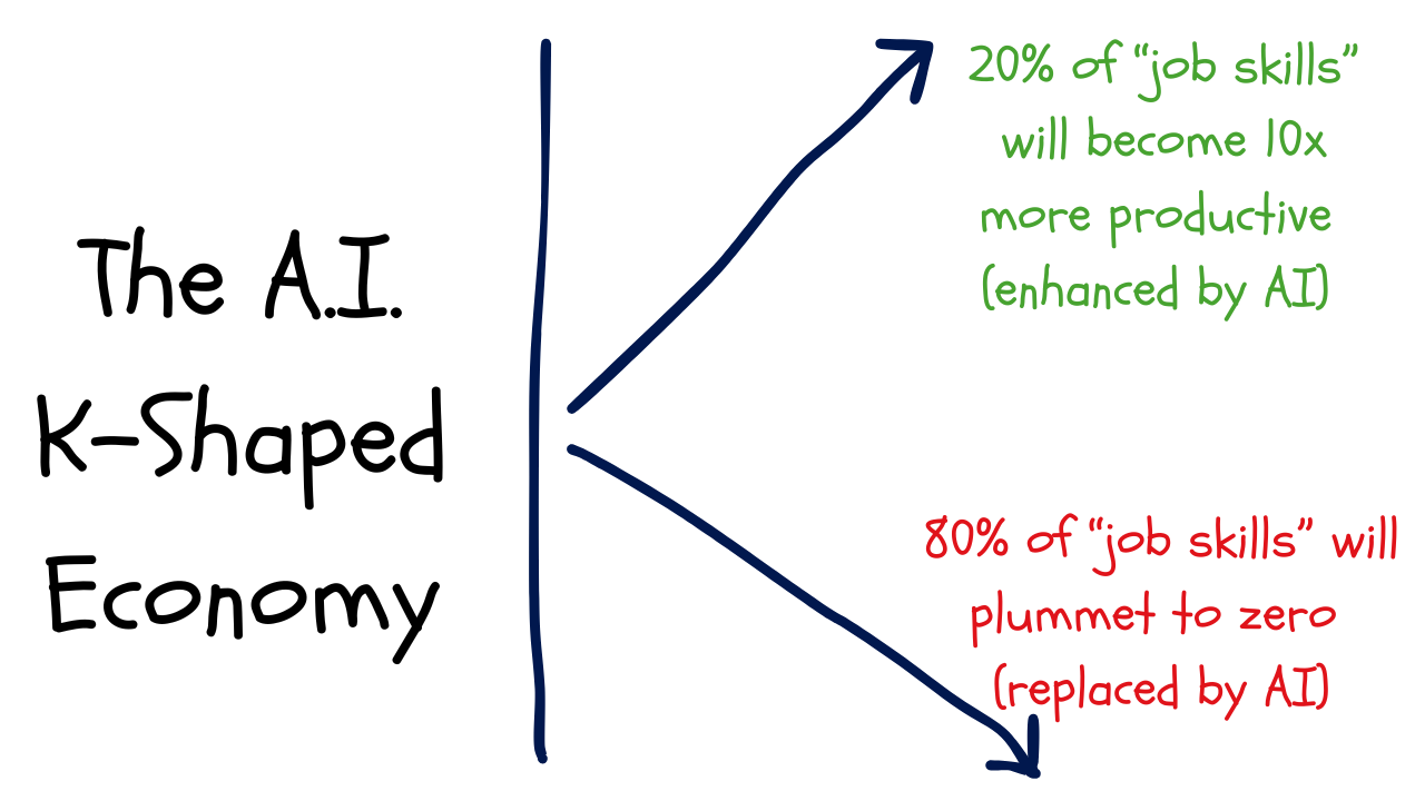 The A.I. K-Shaped Economy: 20% of job skills will become 10x more productive (enhanced by AI), 80% will plummet to zero (replaced by AI)