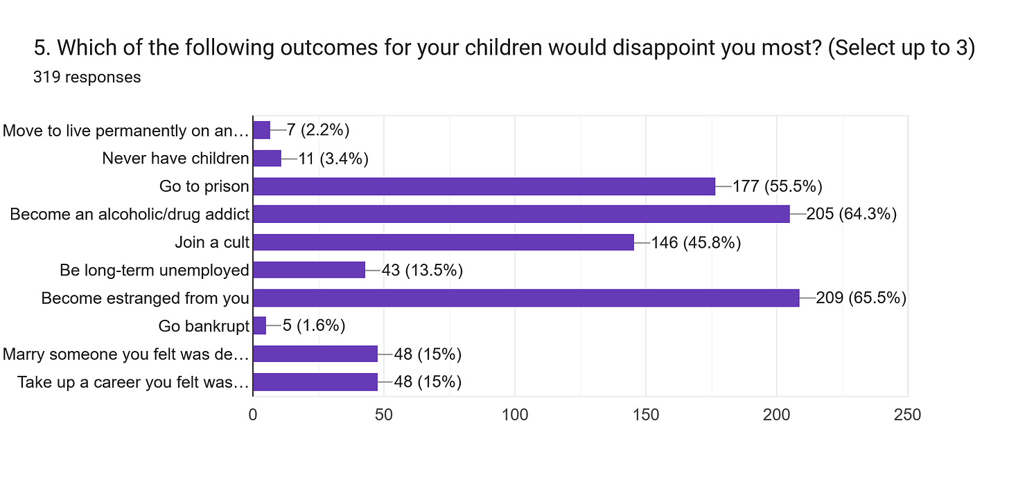 Forms response chart. Question title: 5. Which of the following outcomes for your children would disappoint you most? (Select up to 3). Number of responses: 319 responses.
