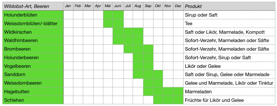 Tabelle der Blütezeit und Reifezeit von Wildobst.