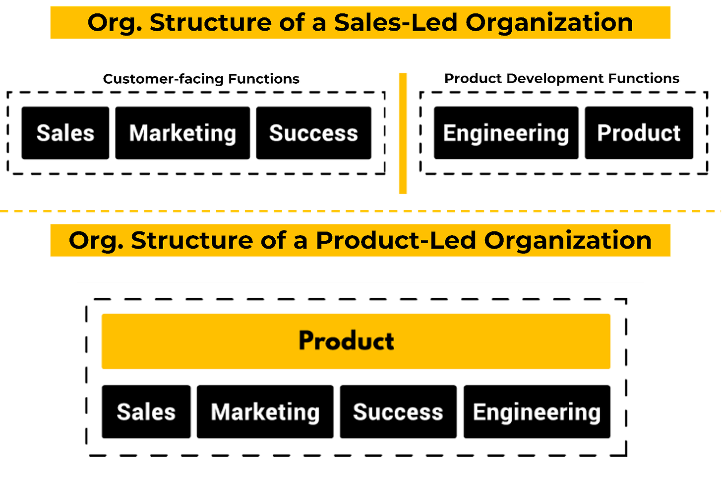 Organization Structure of Sales-Led and Product-led 