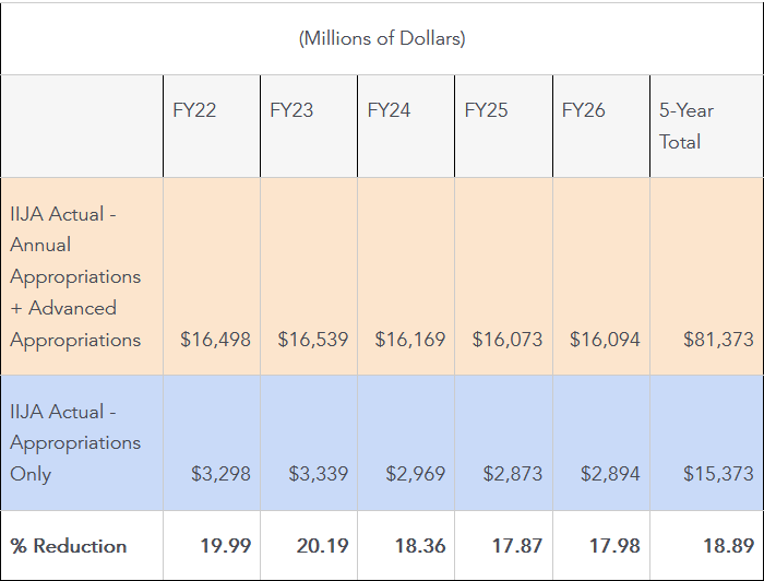 Rail Passengers' Analysis of BUILD America 250 Act (Part 1)