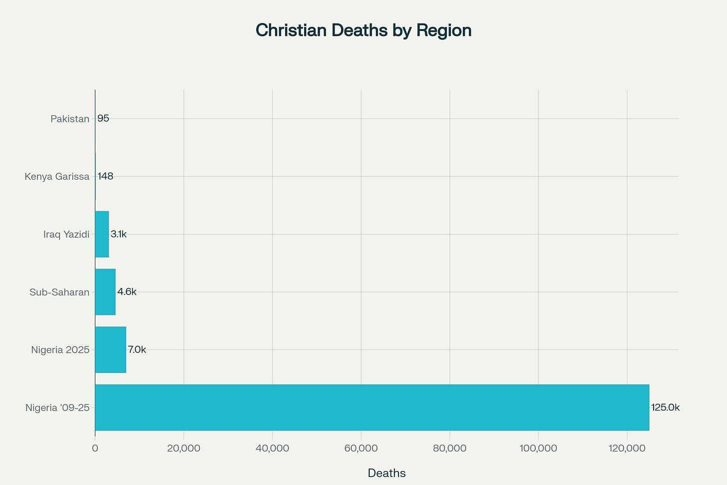 Christian Persecution Deaths: Critical Data Points (2009-2025) Christian Persecution Deaths: Critical Data Points (2009-2025)