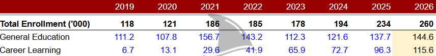 Table showing Stride Inc. (LRN) total student enrollment growth by segment from 2019 to 2026. General Education enrollment rises from 111K in 2019 to 145K in 2026, while Career Learning expands from 6.7K to 115.6K, driving total enrollment to 260K. Source: Beating the Tide Stride analysis. Table showing Stride Inc. (LRN) total student enrollment growth by segment from 2019 to 2026. General Education enrollment rises from 111K in 2019 to 145K in 2026, while Career Learning expands from 6.7K to 115.6K, driving total enrollment to 260K. Source: Beating the Tide Stride analysis.