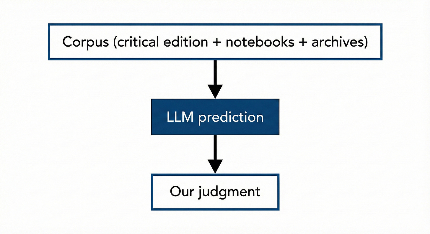 Minimalist diagram, clean editorial style, showing three stacked boxes labeled ‘Corpus (critical edition + notebooks + archives)’, ‘LLM prediction’, and ‘Our judgment’, with arrows between them.