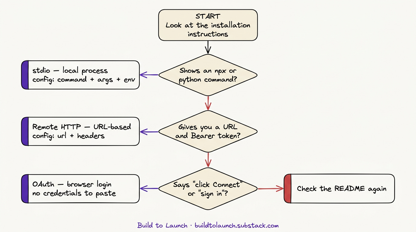Decision tree for identifying which type of MCP server you have — stdio (local command), HTTP (remote URL), or OAuth (browser sign-in) — to determine the correct installation method. Build to Launch by Jenny Ouyang