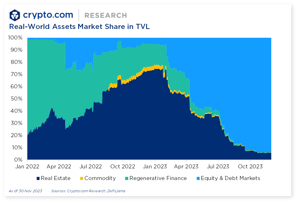 Crypto.com real-world assets TVL