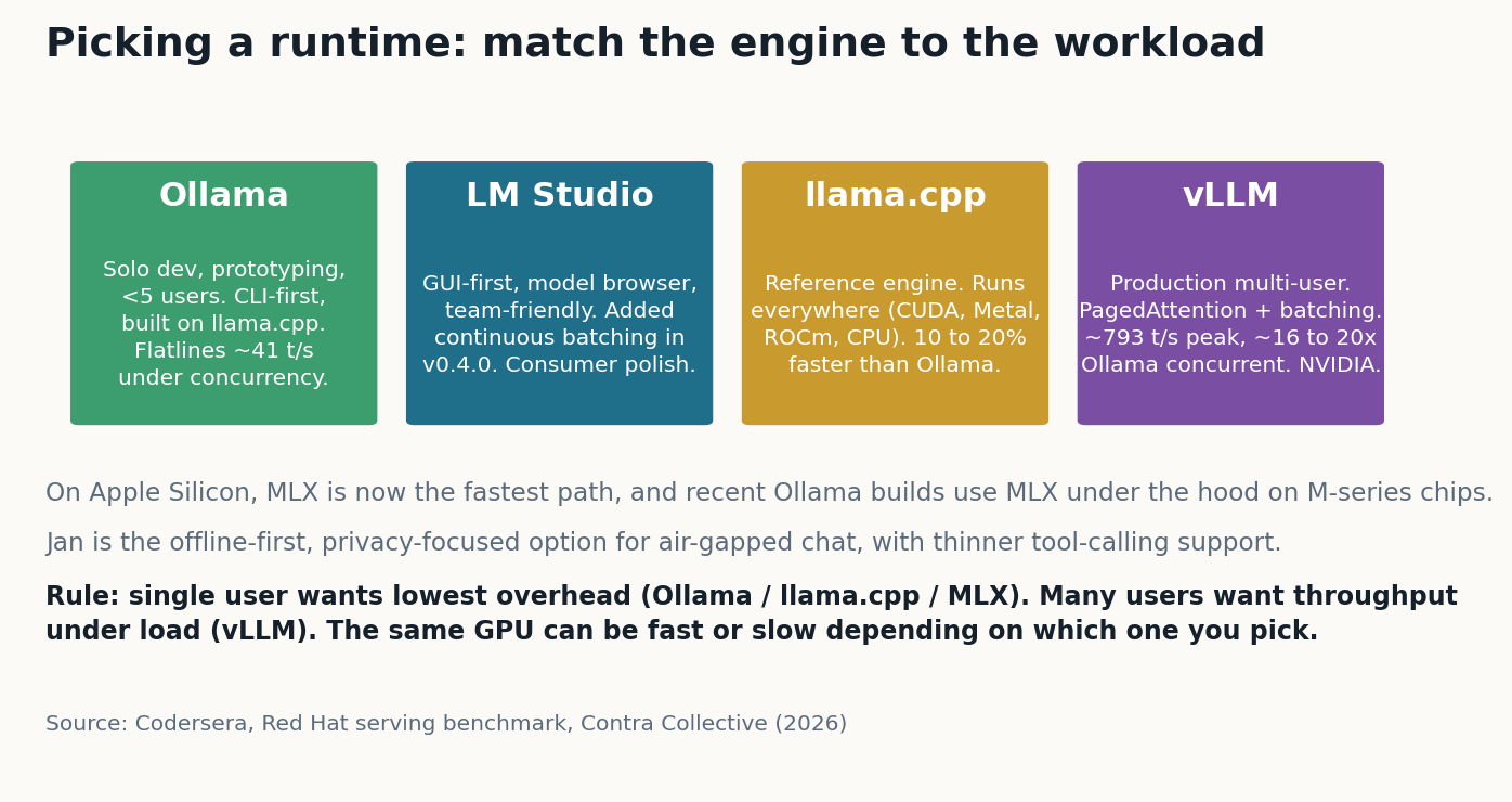 Match the runtime to the workload. The same GPU is fast or slow depending on the engine.