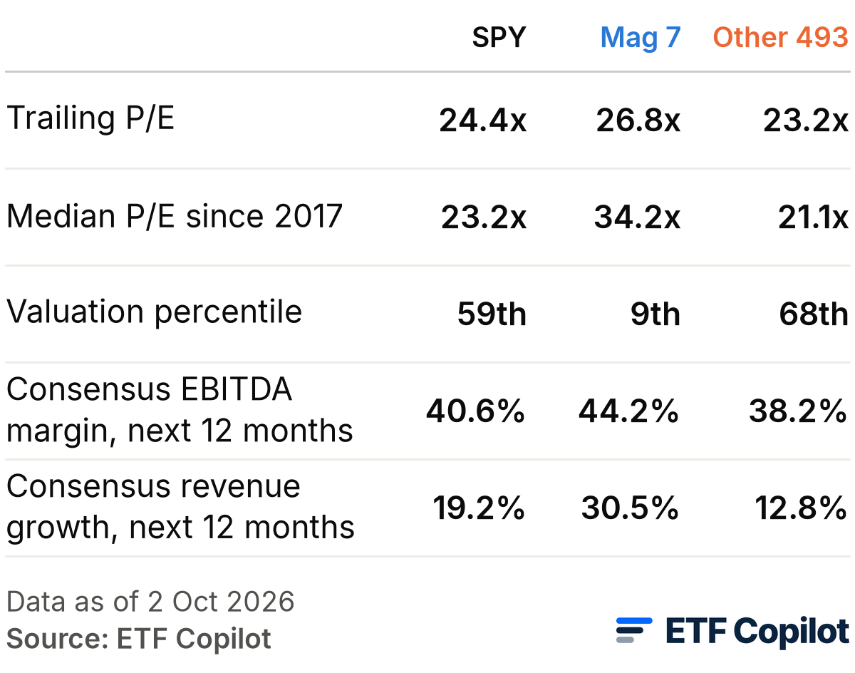 SPY split in two, data as of 2 October 2026. Trailing P/E: SPY 24.4x, Mag 7 26.8x, other 493 23.2x. Median P/E since 2017: 23.2x, 34.2x, 21.1x. Valuation percentile: 59th, 9th, 68th. Consensus EBITDA margin, next 12 months: 40.6%, 44.2%, 38.2%. Consensus revenue growth, next 12 months: 19.2%, 30.5%, 12.8%. SPY split in two, data as of 2 October 2026. Trailing P/E: SPY 24.4x, Mag 7 26.8x, other 493 23.2x. Median P/E since 2017: 23.2x, 34.2x, 21.1x. Valuation percentile: 59th, 9th, 68th. Consensus EBITDA margin, next 12 months: 40.6%, 44.2%, 38.2%. Consensus revenue growth, next 12 months: 19.2%, 30.5%, 12.8%.