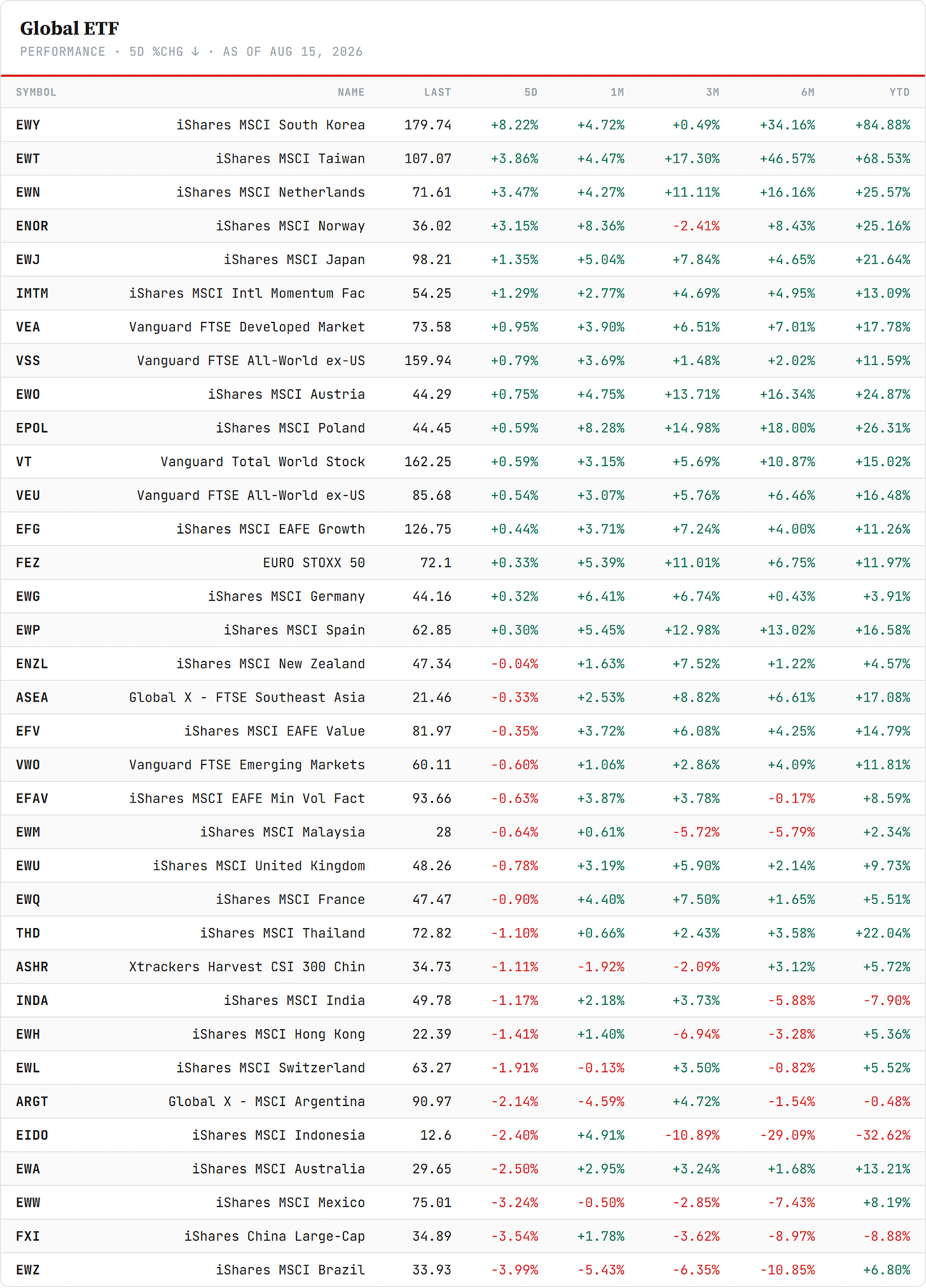 Regional ETFs — performance board as published