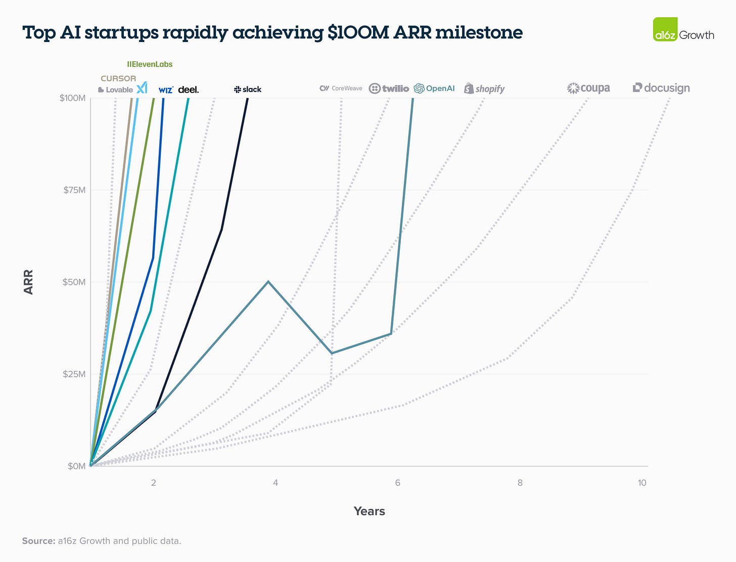 Top AI startups rapidly achieving $100M ARR milestones