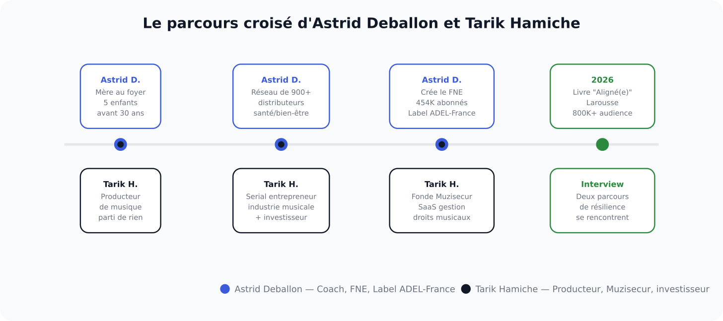 Parcours croisé d'Astrid Deballon et Tarik Hamiche