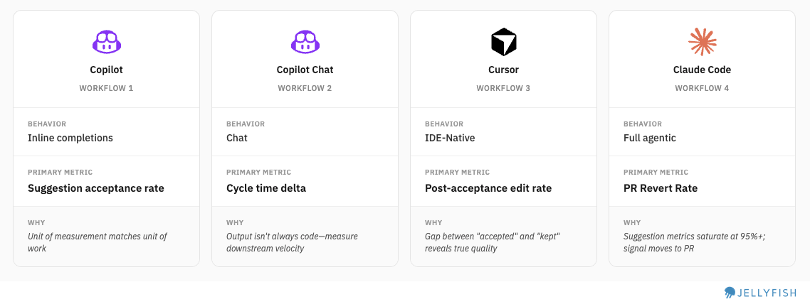 Measuring Agentic Workflows