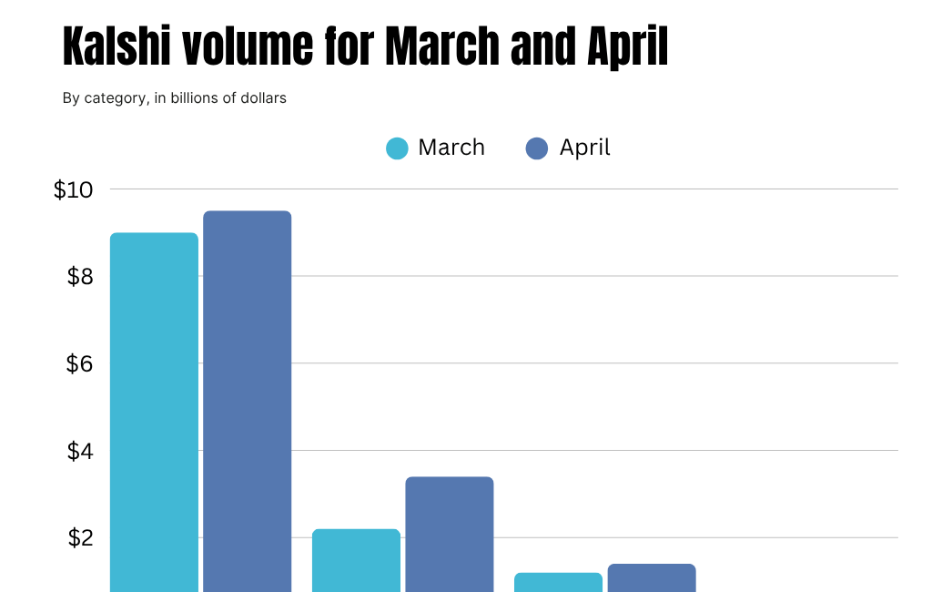 Most Of Kalshi's Recent Volume Growth Comes From Parlays