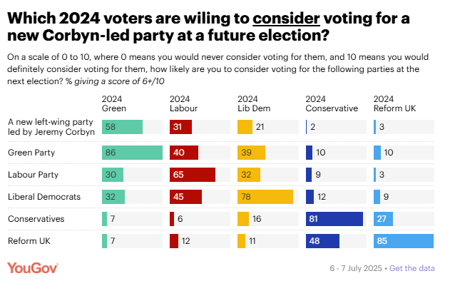 YouGov data on who would consider voting for a left-wing party led by Jeremy Corbyn