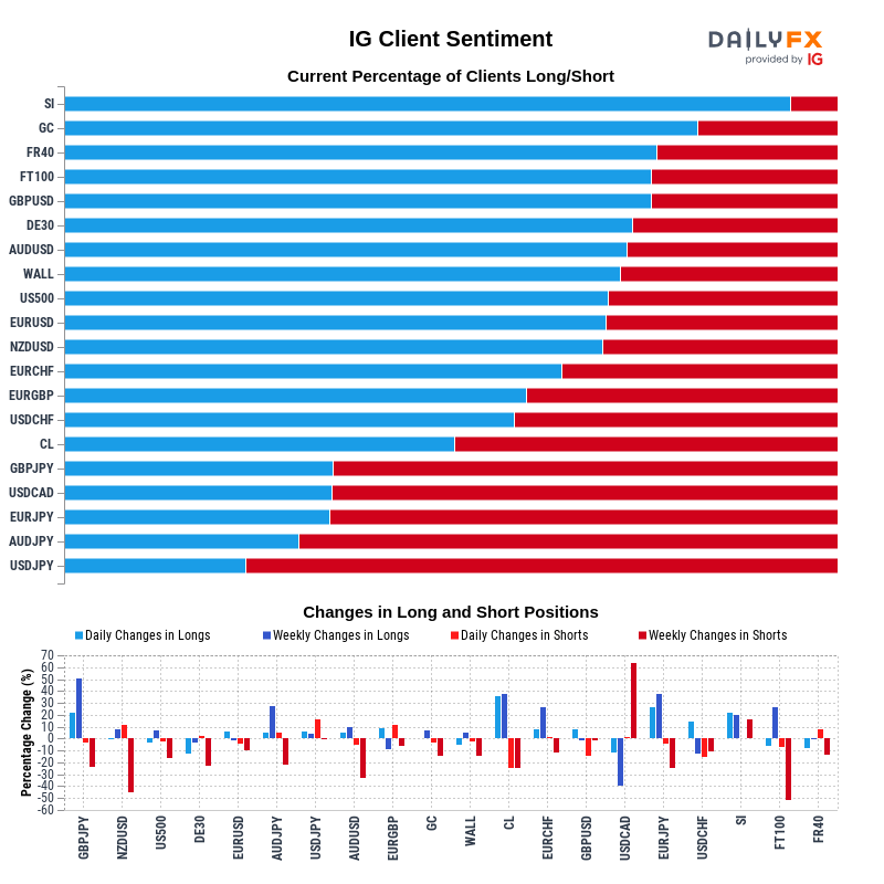 IG Client Sentiment Report 2022-06-18 12:00