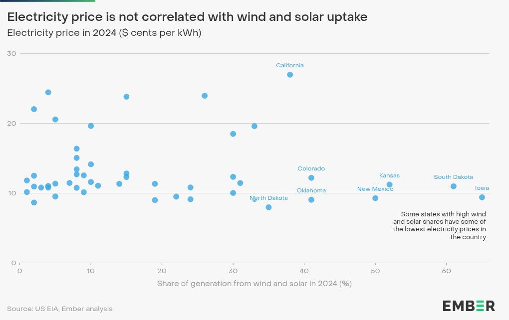 US Electricity 2025 - Special Report | Ember