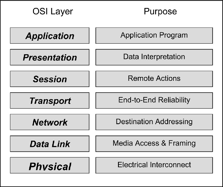 The layers of the ISO/OSI model and their purposes in the ISO/IEC EN 14908 standard