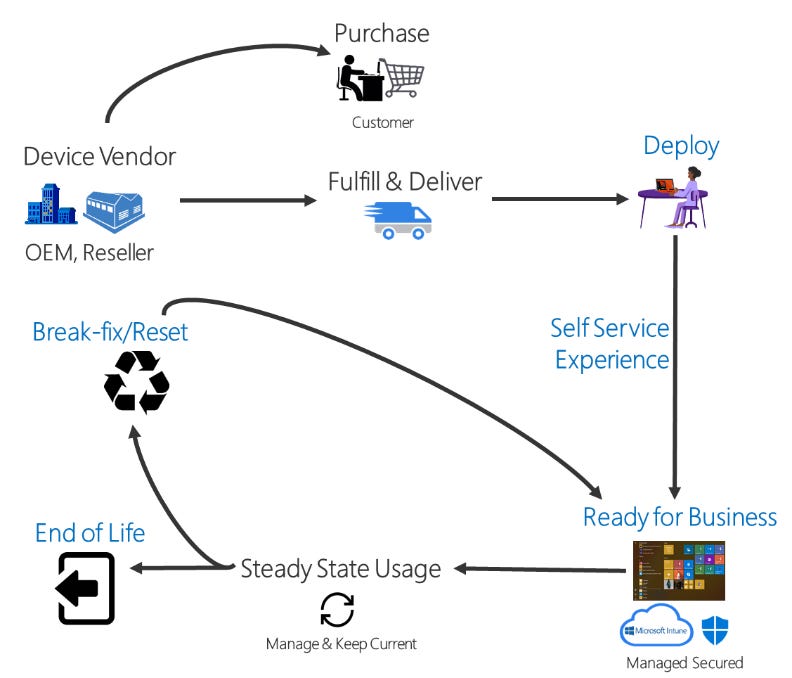 Windows Autopilot Windows Autopilot