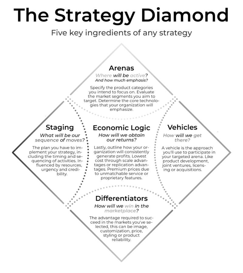 Have you heard of “The Strategy Diamond?” It is a solid way to align the… |  Franklin Alioto