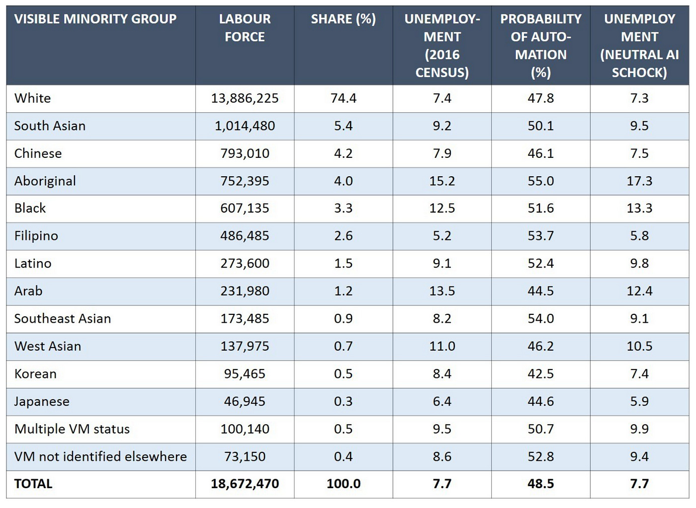Probability of job loss due to AI automation based upon ethnicity