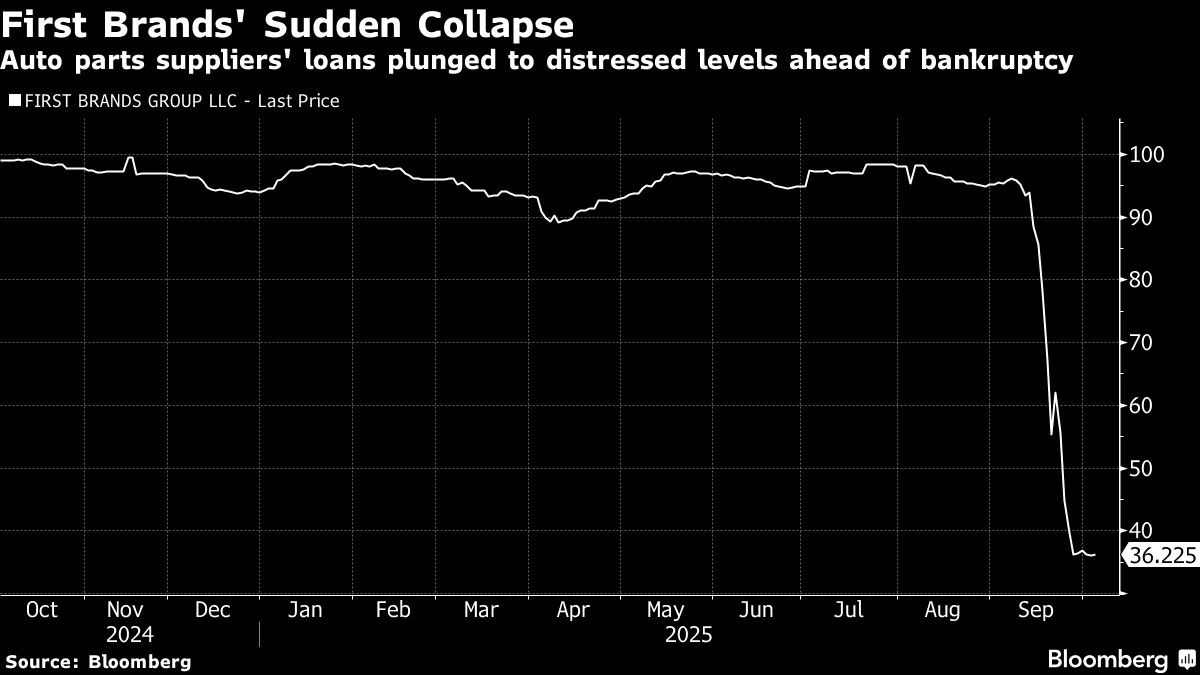 First Brands Lenders Provide Lifeline Amid Off-Balance-Sheet Risks -  Bloomberg