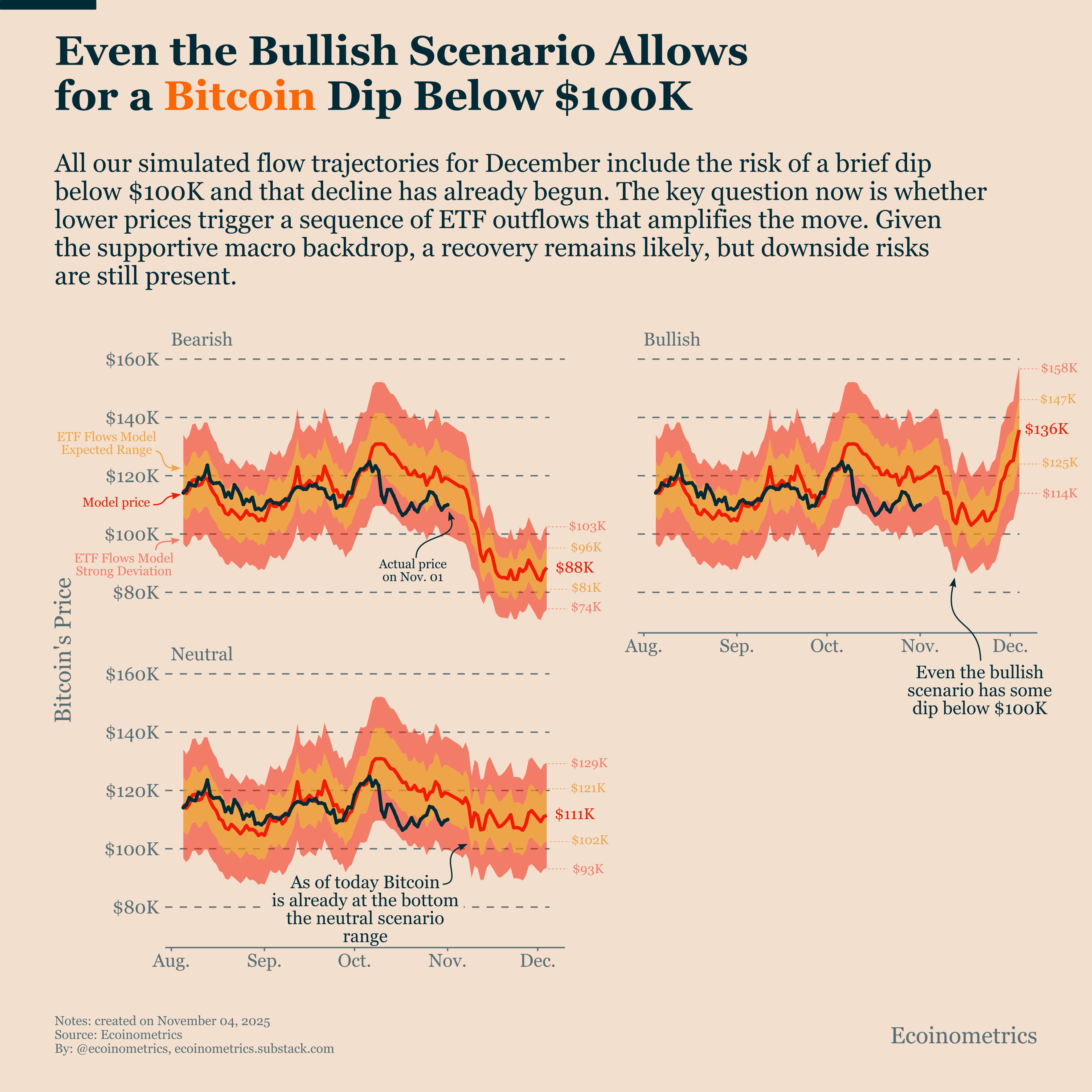 ETF Flow Simulations Point to Short-Term Risk for Bitcoin