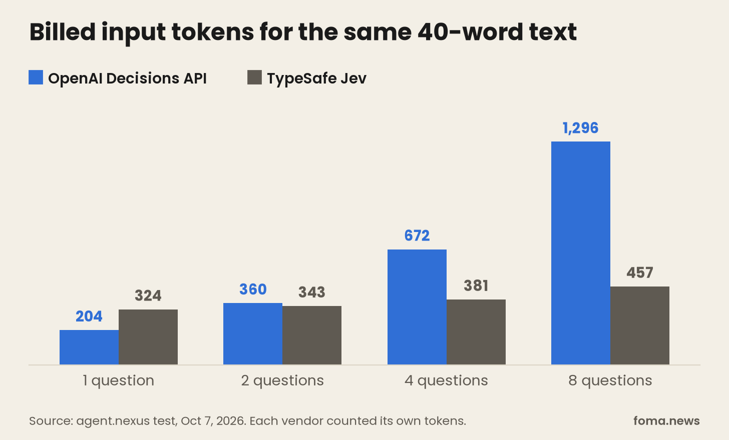 OpenAI Decisions API vs Jev tokens billed per call by number of questions, from the agent.nexus test OpenAI Decisions API vs Jev tokens billed per call by number of questions, from the agent.nexus test