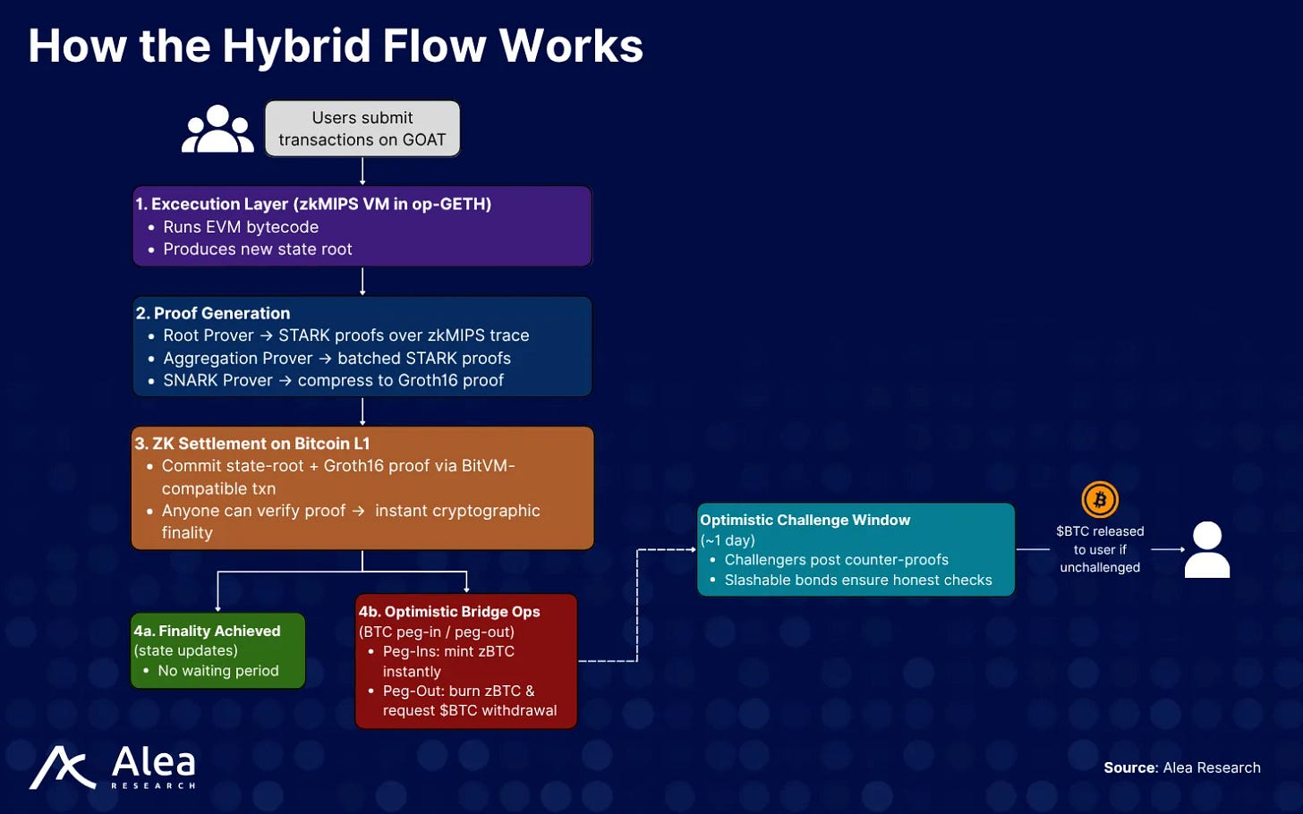 Workflow diagram explaining how hybrid execution and finality flow across GOAT’s Bitcoin zkVM stack