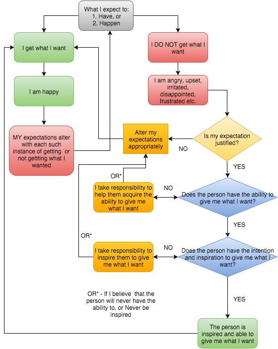 Anger & Irritation Flowchart (1) Anger & Irritation Flowchart (1)