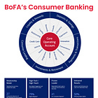 Deep Dive: How Bank of America Built a $40B Consumer Banking Machine