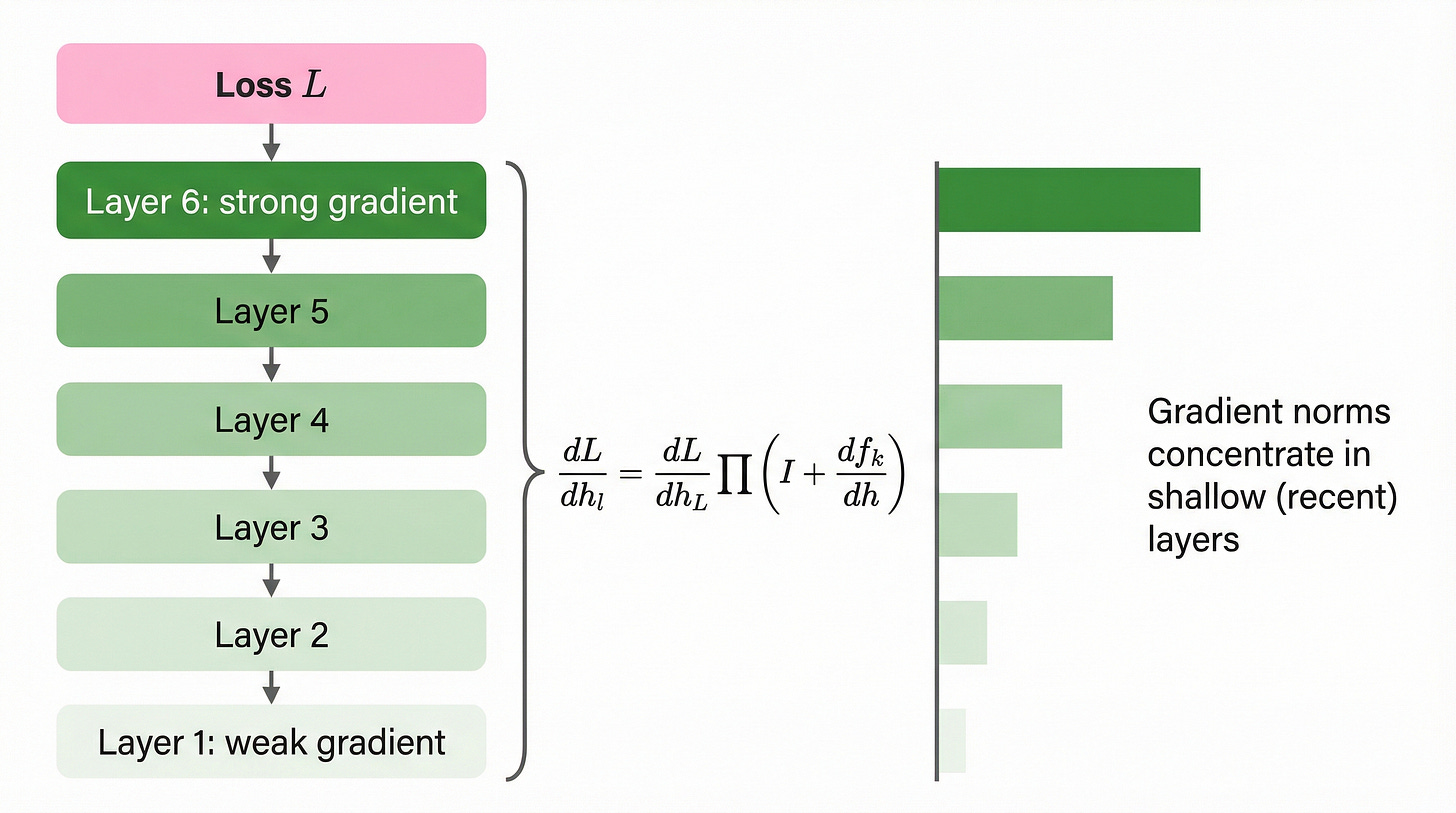 Figure 24. Gradient flow in standard residuals. The gradient from the loss must propagate backward through a chain of (L-l) multiplicative terms: dL/dh_l = dL/dh_L * product of (I + df_k/dh). While the identity shortcut helps, gradients still concentrate in shallow layers (near the loss) and attenuate for deeper layers (far from the loss). The bar chart on the right shows gradient norms heavily concentrated in recent layers. Figure 24. Gradient flow in standard residuals. The gradient from the loss must propagate backward through a chain of (L-l) multiplicative terms: dL/dh_l = dL/dh_L * product of (I + df_k/dh). While the identity shortcut helps, gradients still concentrate in shallow layers (near the loss) and attenuate for deeper layers (far from the loss). The bar chart on the right shows gradient norms heavily concentrated in recent layers.