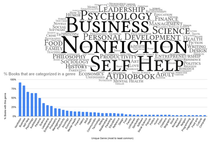 word cloud of the genre of books or content I read the most shows majority were nonfiction, business, and psychology