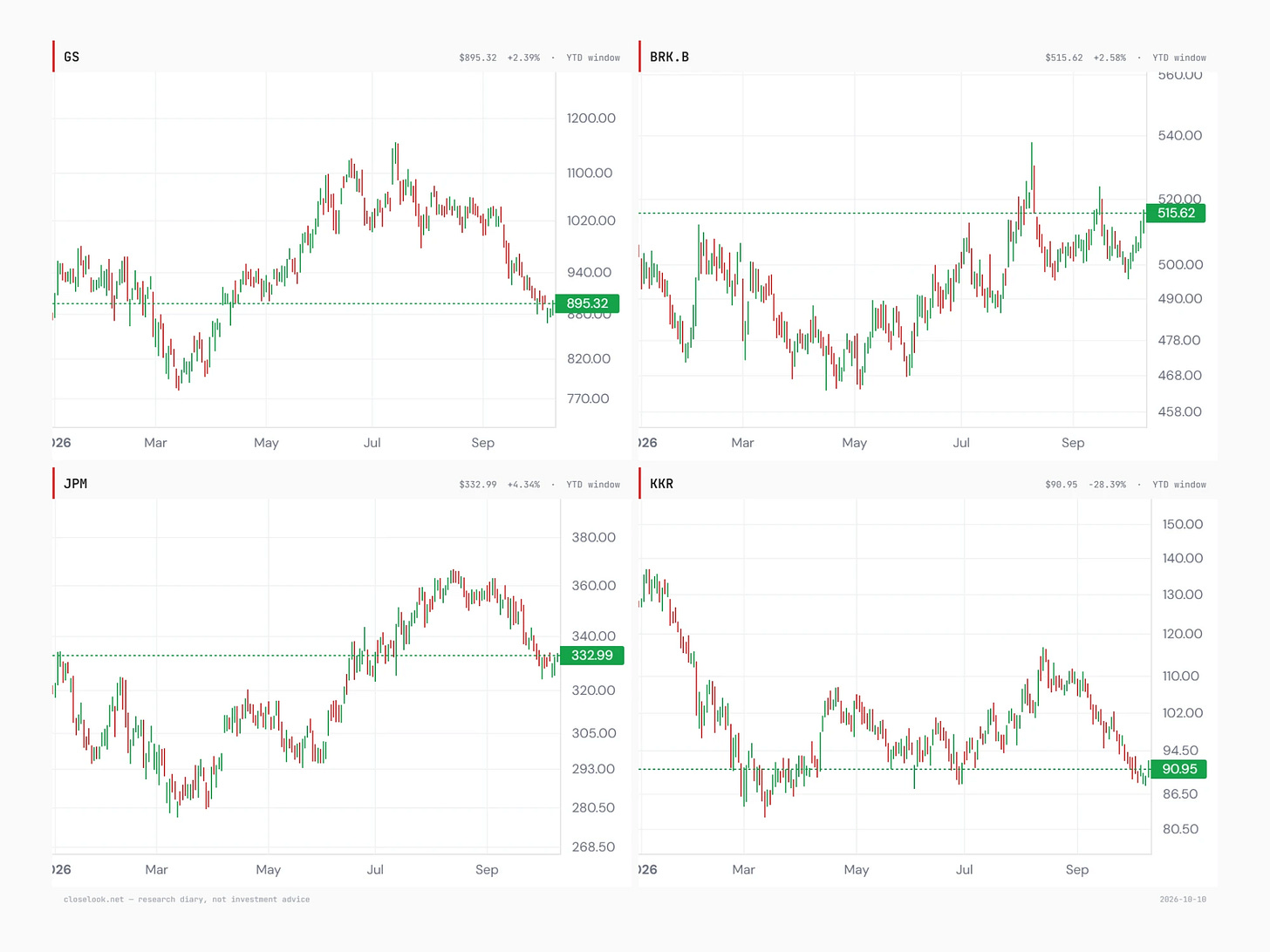 Four year-to-date price charts: Goldman Sachs falling from about 1,150 in July to 895; Berkshire Hathaway B rising to 515.62 near its August high; JPMorgan falling from about 365 in August to 332.99; KKR down from about 136 in January to 90.95. Four year-to-date price charts: Goldman Sachs falling from about 1,150 in July to 895; Berkshire Hathaway B rising to 515.62 near its August high; JPMorgan falling from about 365 in August to 332.99; KKR down from about 136 in January to 90.95.