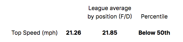 Zary's skating stats per NHL EDGE. He ranks in the 50th percentile.