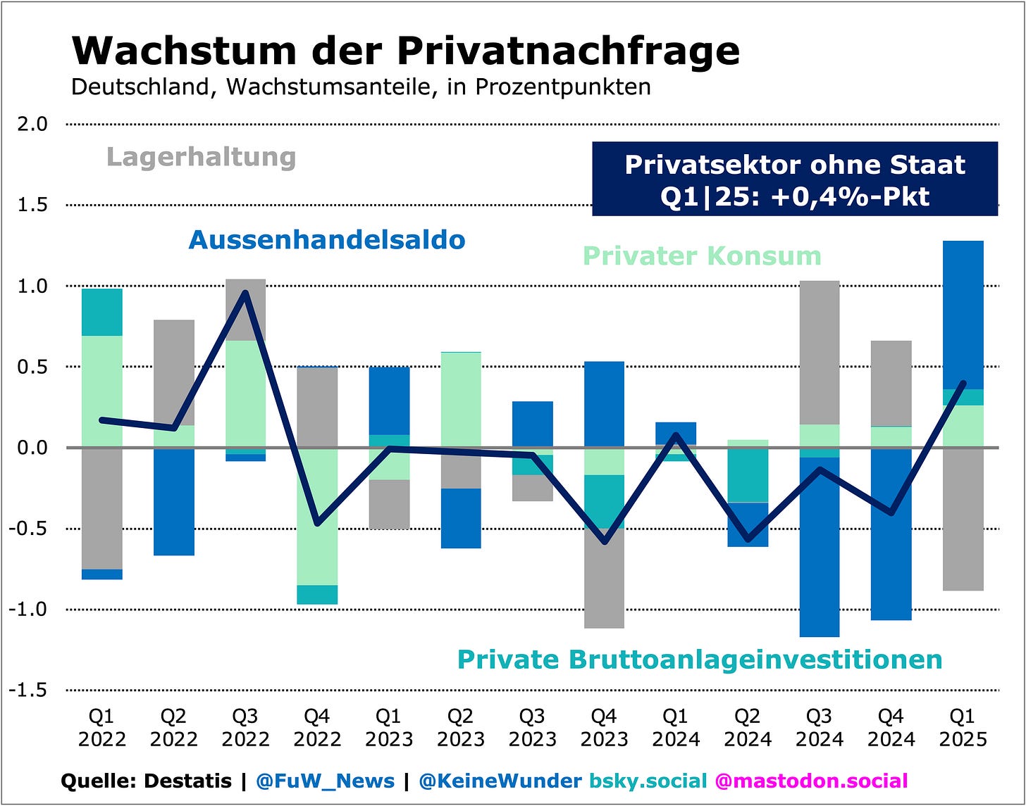 Grafik zeigt das Wachstum der Privatnachfrage in Deutschland von Q1 2022 bis Q1 2025, unterteilt in Lagerhaltung, Aussenhandelssaldo, privater Konsum und private Bruttoanlageinvestitionen.