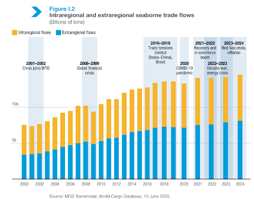 Global maritime trade through charts