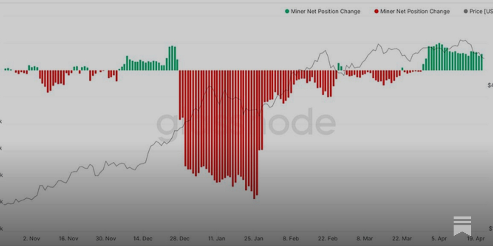On-Chain Metrics Explain The Bitcoin Price Dip